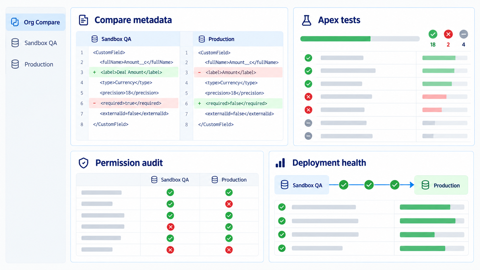 Panel de producto con comparacion de metadata, pruebas Apex, auditoria de permisos y salud de despliegue